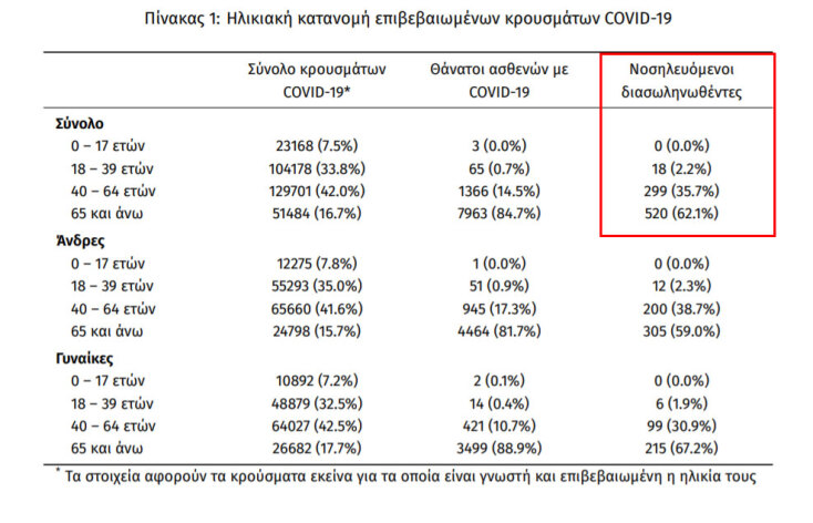 837 διασωληνωμένοι ασθενείς με κορωνοϊό στις ΜΕΘ | 17.04.2021