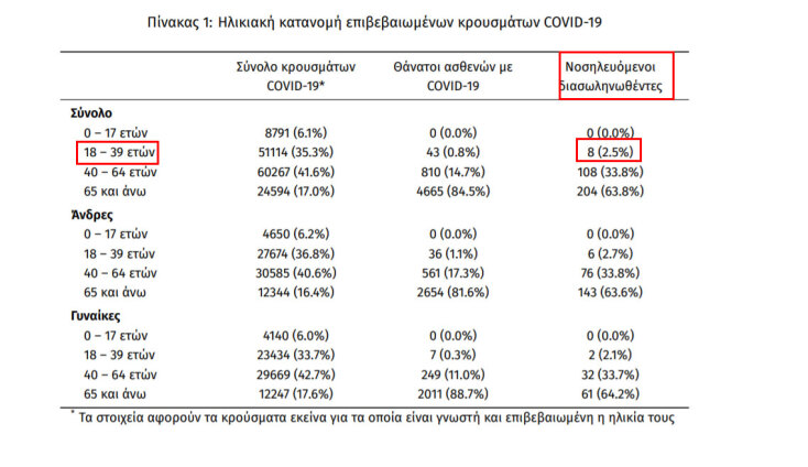 8 διασωληνωμένοι με κορωνοϊό (σε σύνολο 320) στις ΜΕΘ είναι ηλικίας 18 - 39 ετών