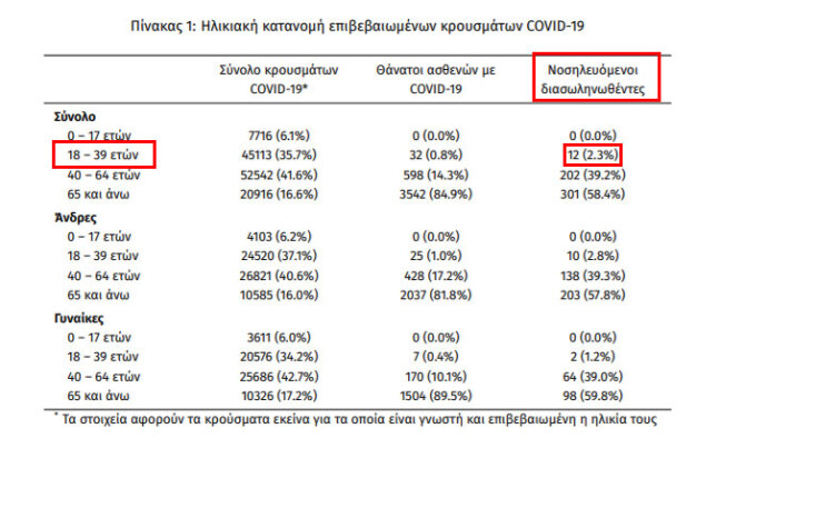 Οι 12 από τους 505 διασωληνωμένους ασθενείς με κορωνοϊό στις ΜΕΘ ανήκουν στην ηλικιακή ομάδα 18 - 39 ετών