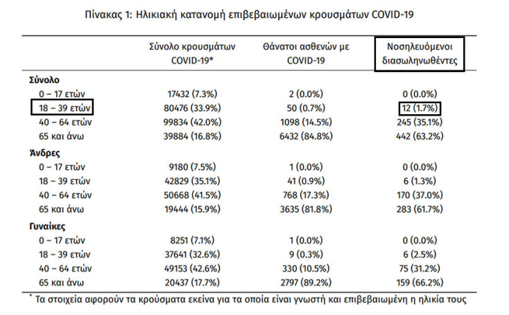 699 οι διασωληνωμένοι με κορωνοϊό στις ΜΕΘ (νέο «μαύρο» ρεκόρ), εκ των οποίων οι 12 ανήκουν στην ηλικιακή ομάδα 18 - 39 ετών