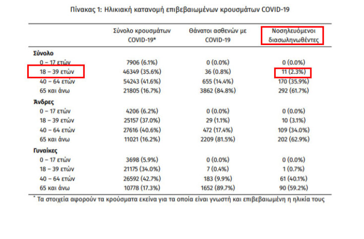 11 διασωληνωμένοι με κορωνοϊό στις ΜΕΘ (σε σύνολο 473) ανήκουν στην ηλικιακή ομάδα 18-39 ετών