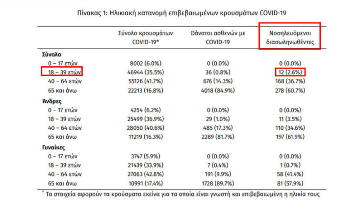 Κορωνοϊός στην Ελλάδα: Από τους 458 διασωληνωμένους στις ΜΕΘ, οι 12 ανήκουν στην ηλικιακή ομάδα 18 - 39 ετών