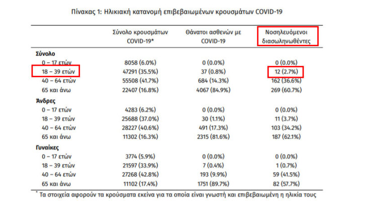 12 διασωληνωμένοι με κορωνοϊό στις ΜΕΘ ανήκουν στην ηλικιακή ομάδα 18 - 39 ετών