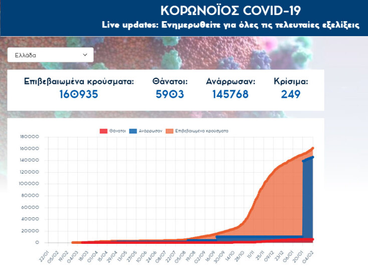 Κορωνοϊός στην Ελλάδα: Στους 249 οι διασωληνωμένοι ασθενείς με Covid-19 στις ΜΕΘ | 04.02.2021