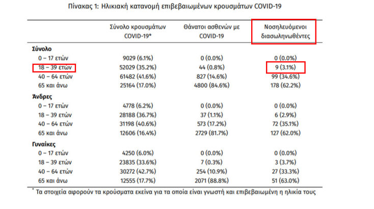 9 διασωληνωμένοι ασθενείς με κορωνοϊό στις ΜΕΘ (σε σύνολο 286) στην ηλικιακή ομάδα 18 - 39 ετών
