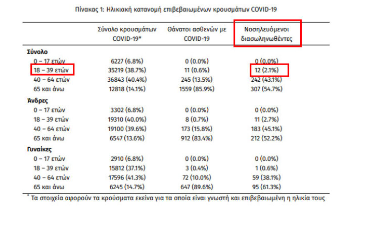 Στους 597 οι διασωληνωμένοι ασθενείς με κορωνοϊό στις ΜΕΘ