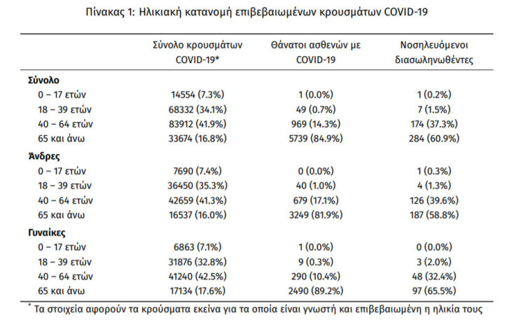 466 διασωληνωμένοι στις ΜΕΘ, όπως ανακοίνωσε ο ΕΟΔΥ την Κυριακή 7 Μαρτίου 2021