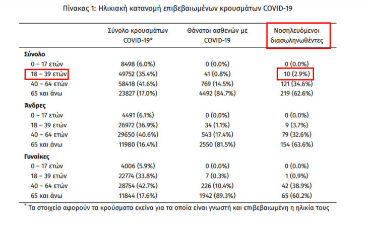 Διασωληνωμένοι με κορωνοϊό στις ΜΕΘ στην Ελλάδα: 10 (σε σύνολο 350) ανήκουν στην ηλικιακή ομάδα 18 - 39 ετών | 11.01.2021