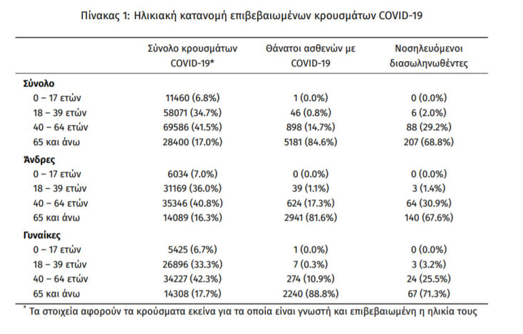 Πίνακας του ΕΟΔΥ με τους διασωληνωμένους ασθενείς στις ΜΕΘ - Έχουν φθάσει τους 301 | 14.02.2021