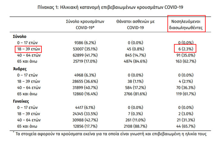 6 διασωληνωμένοι ασθενείς με κορωνοϊό στις ΜΕΘ είναι ηλικίας 18 - 39 ετών | 29.01.2021