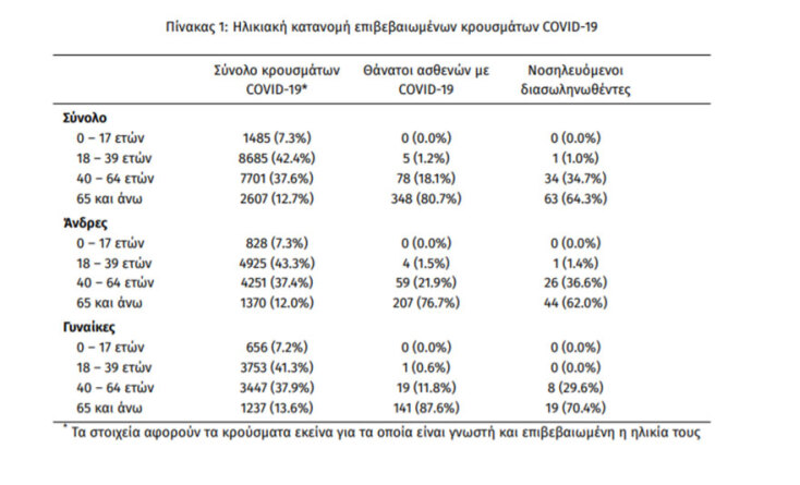 Κορωνοϊός στην Ελλάδα: Στους 98 οι διασωληνωμένοι ασθενείς με Covid-19 στις ΜΕΘ, σύμφωνα με τον επικαιροποιημένο πίνακα του ΕΟΔΥ | 09.10.2020