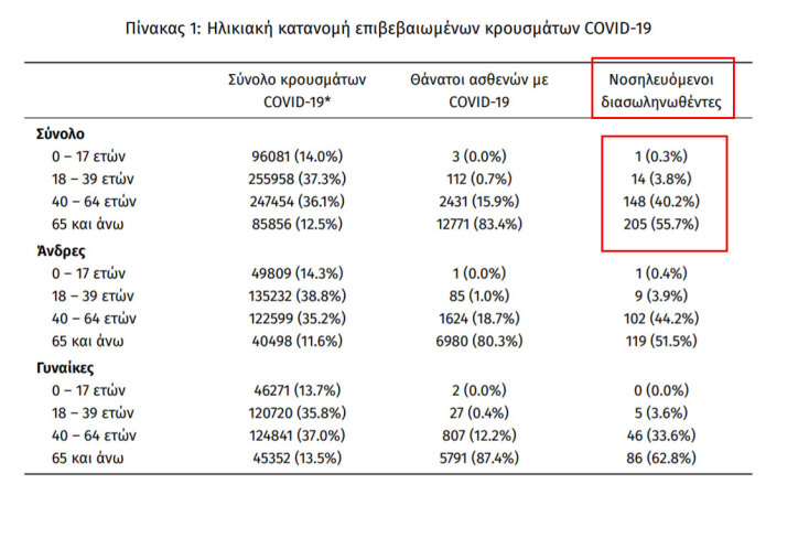 Οι διασωληνωμένοι με κορωνοϊό στις ΜΕΘ είναι 368 | 15.10.2021