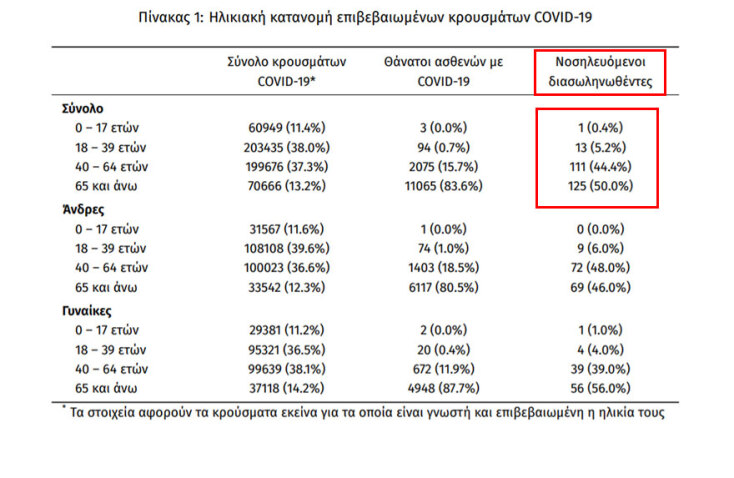 250 οι διασωληνωμένοι με κορωνοϊό στις ΜΕΘ | 16.08.2021