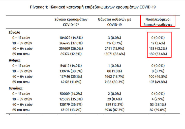 Οι διασωληνωμένοι με κορωνοϊό στις ΜΕΘ είναι 354 | 25.10.2021