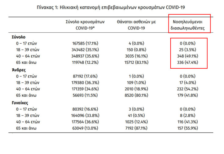 Οι διασωληνωμένοι με κορωνοϊό στις ΜΕΘ έχουν φθάσει τους 709, σύμφωνα με τον ΕΟΔΥ | 08.12.2021