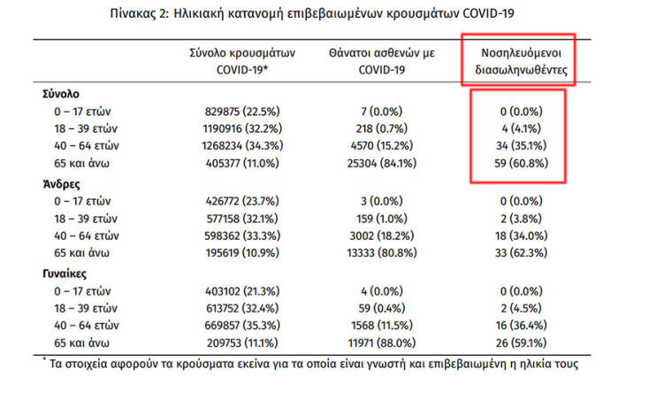 97 οι διασωληνωμένοι με κορωνοϊό στις ΜΕΘ, εκ των οποίων οι 4 στην ηλικιακή ομάδα 18-39 ετών | 20.06.2022