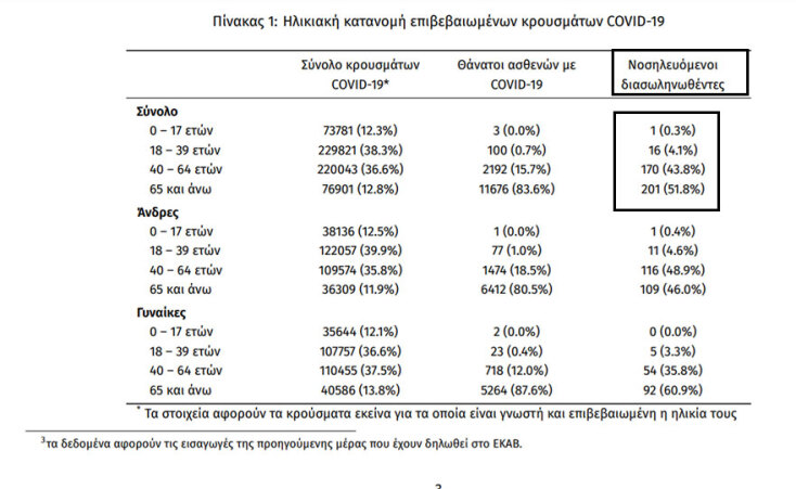 388 οι διασωληνωμένοι με κορωνοϊό στις ΜΕΘ, σύμφωνα με την ανακοίνωση του ΕΟΔΥ για τα κρούσματα σήμερα Τετάρτη 8 Σεπτεμβρίου 2021