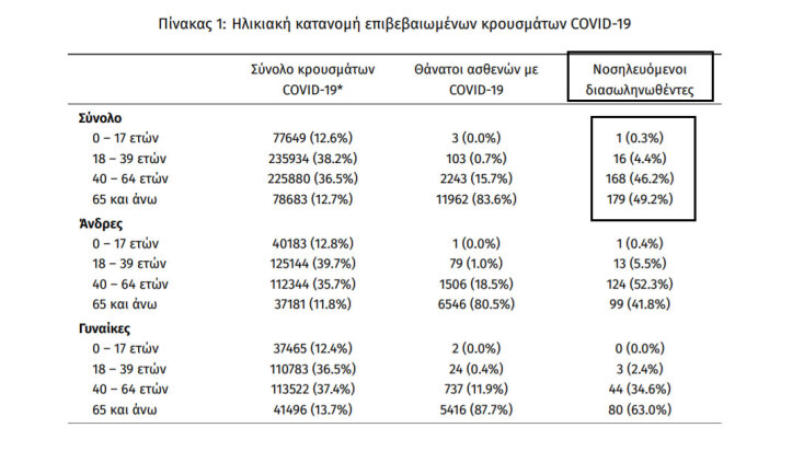Οι διασωληνωμένοι με κορωνοϊό στις ΜΕΘ είναι 364 | 15.09.2021