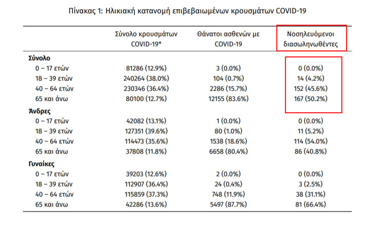 Κρούσματα σήμερα: Στους 333 οι διασωληνωμένοι με κορωνοϊό στις ΜΕΘ | 21.09.2021