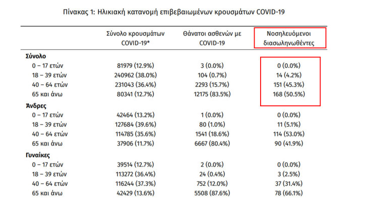 Οι διασωληνωμένοι με κορωνοϊό στις ΜΕΘ είναι 333 | 22.09.2021