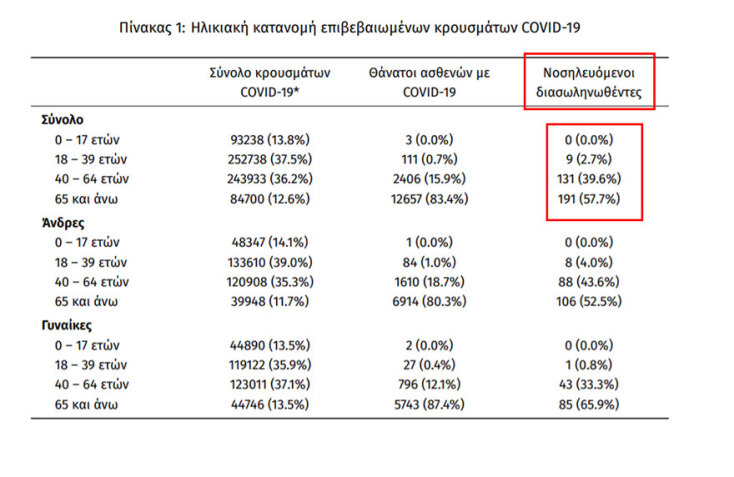 Οι διασωληνωμένοι με κορωνοϊό στις ΜΕΘ είναι 331 | 11.10.2021