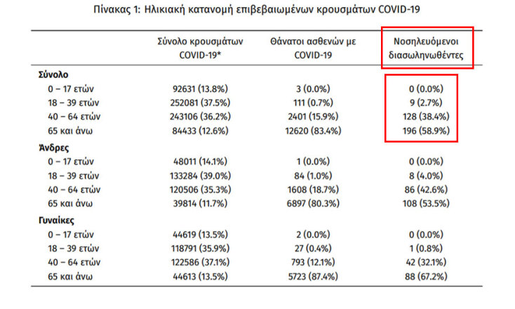Στους 333 οι διασωληνωμένοι ασθενείς με κορωνοϊό σε νοσοκομεία αναφοράς Covid-19 στην Ελλάδα | 10.10.2021