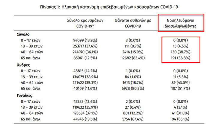 Οι διασωληνωμένοι με κορωνοϊό στις ΜΕΘ είναι 336 | 12.10.2021