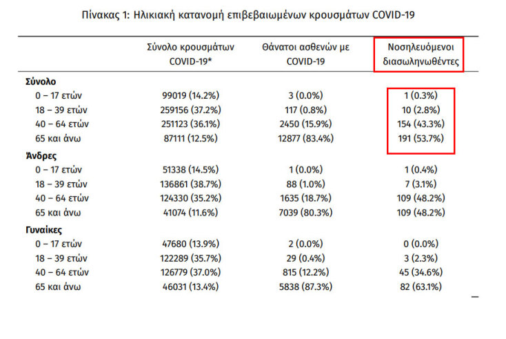 Στους 356 οι διασωληνωμένοι με κορωνοϊό στις ΜΕΘ, σύμφωνα με την ανακοίνωση του ΕΟΔΥ για τα κρούσματα σήμερα | 19.10.2021