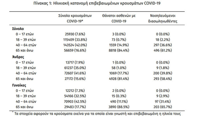 811 διασωληνωμένοι ασθενείς με κορωνοϊό στις ΜΕΘ - Οι 18 ανήκουν στην ηλικιακή ομάδα 18-39 ετών | 01.05.2021