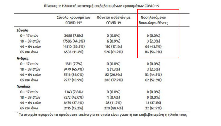 Νέα «έκρηξη» στις ΜΕΘ: Στους 153 οι διασωληνωμένοι ασθενείς με κορωνοϊό | 02.11.2020