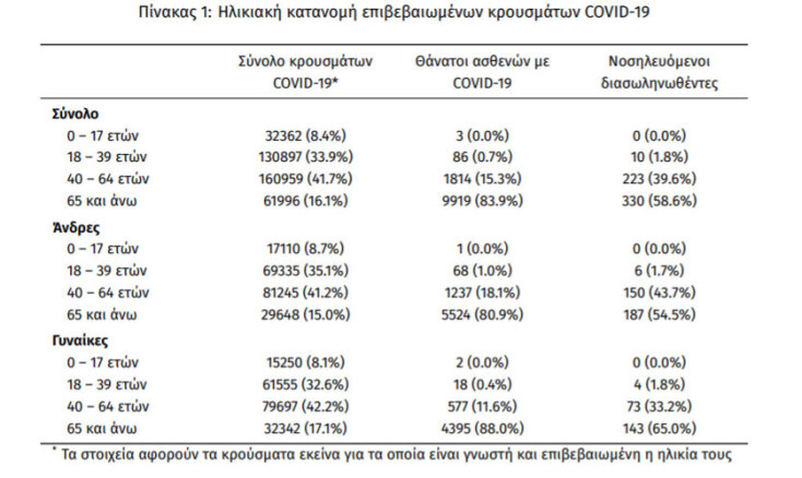 Στους 563 οι διασωληνωμένοι στις ΜΕΘ - Οι 10 ανήκουν στην ηλικιακή ομάδα 18 - 39 ετών | 24.05.2021