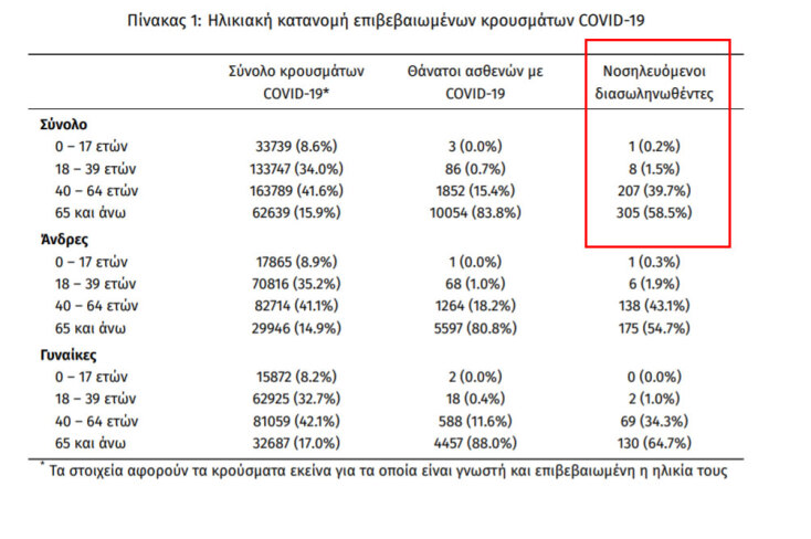 Στους 521 οι διασωληνωμένοι ασθενείς με κορωνοϊό στις ΜΕΘ | 28.05.2021