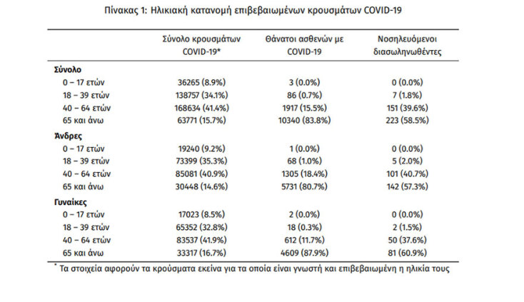 381 διασωληνωμένοι ασθενείς με κορωνοϊό στις ΜΕΘ | 09.06.2021