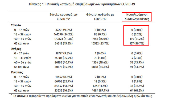 Στους 277 οι διασωληνωμένοι ασθενείς με κορωνοϊό στις ΜΕΘ σήμερα Τρίτη 22 Ιουνίου 2021