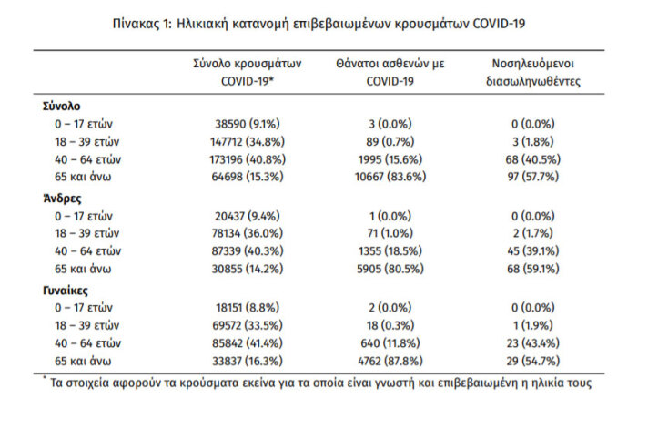 168 οι διασωληνωμένοι στις ΜΕΘ - Οι 3 ανήκουν στην ηλικιακή ομάδα 18-39 ετών | 06.07.2021