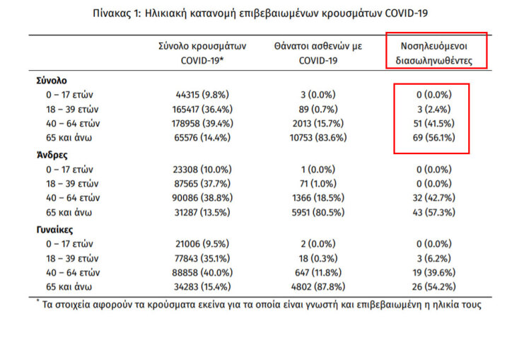 123 οι διασωληνωμένοι με κορωνοϊό στις ΜΕΘ στην Ελλάδα | 19.07.2021
