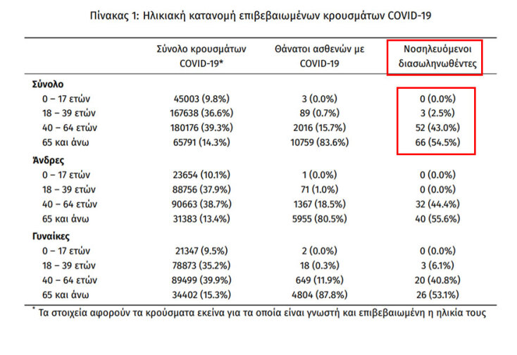 121 οι διασωληνωμένοι ασθενείς με κορωνοϊό στις ΜΕΘ | 20.07.2021
