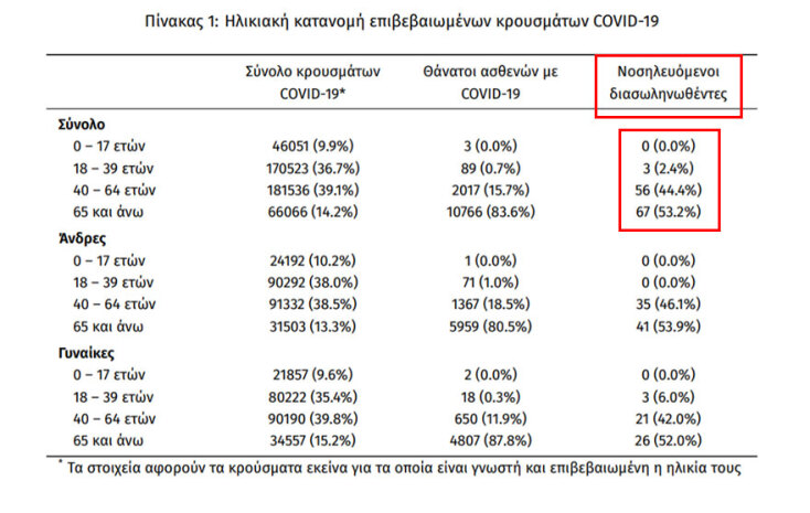 Κρούσματα κορωνοϊού: 126 οι διασωληνωμένοι ασθενείς με Covid-19 στις ΜΕΘ | 22.07.2021