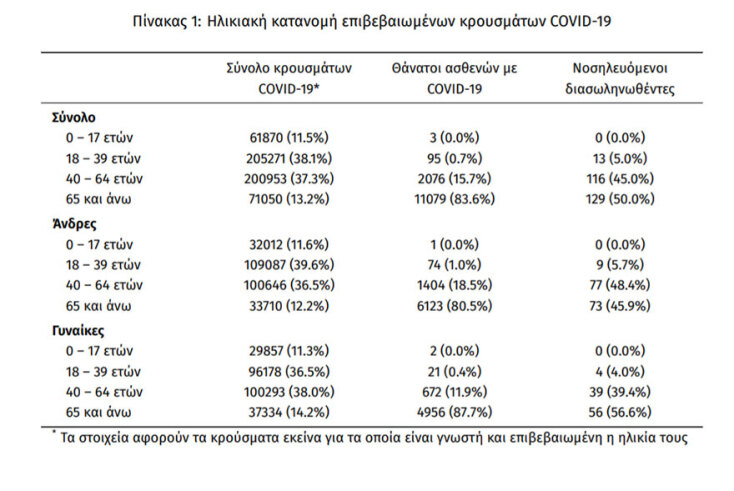 258 οι διασωληνωμένοι με κορωνοϊό στις ΜΕΘ, σύμφωνα με τον ΕΟΔΥ | 17.08.2021