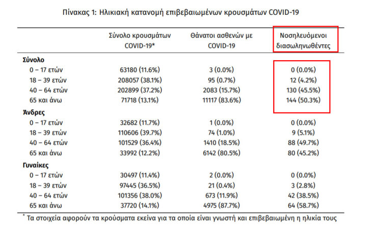 286 οι διασωληνωμένοι με κορωνοϊό στις ΜΕΘ, σύμφωνα με την ανακοίνωση του ΕΟΔΥ για τα κρούσματα σήμερα | 19.08.2021