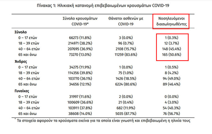 326 οι διασωληνωμένοι με κορωνοϊό στις ΜΕΘ, σύμφωνα με την ανακοίνωση του ΕΟΔΥ για τα κρούσματα σήμερα Τρίτη 24 Αυγούστου 2021