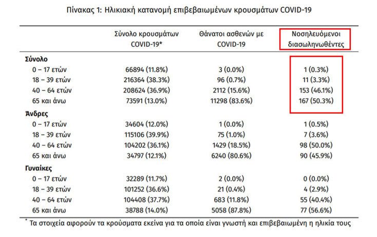 332 διασωληνωμένοι με κορωνοϊό στις ΜΕΘ σήμερα Τετάρτη 25 Αυγούστου 2021