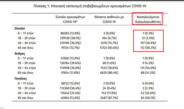 Οι διασωληνωμένοι στις ΜΕΘ με κορωνοϊό είναι 342 | 20.09.2021