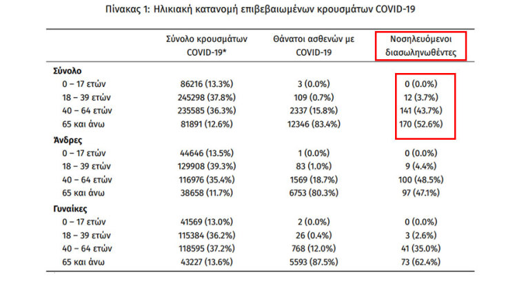 Οι διασωληνωμένοι με κορωνοϊό στις ΜΕΘ είναι 323 | 29.09.2021