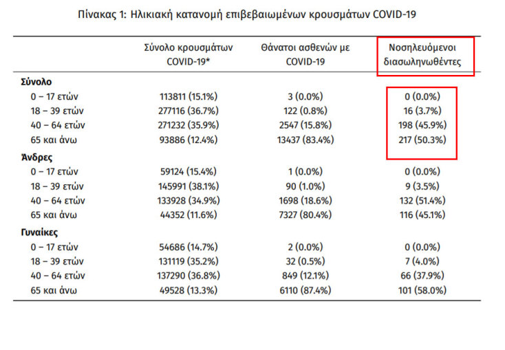 Οι διασωληνωμένοι με κορωνοϊό στις ΜΕΘ είναι 431 | 03.11.2021