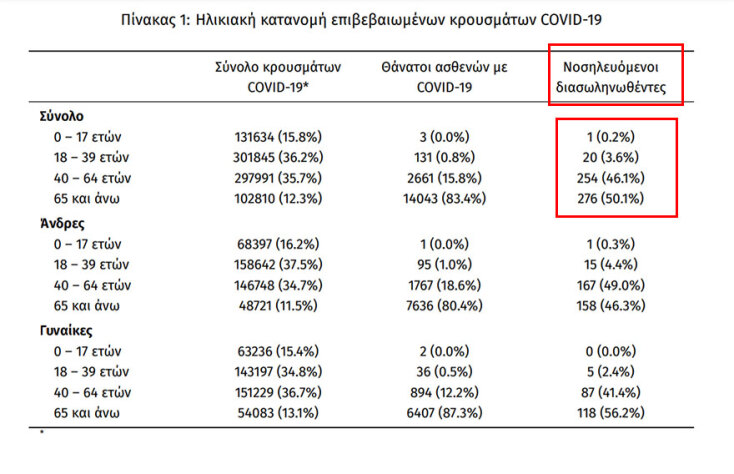 Οι διασωληνωμένοι με κορωνοϊό στις ΜΕΘ είναι 551, σύμφωνα με την ανακοίνωση του ΕΟΔΥ για τα κρούσματα σήμερα | 15.11.2021