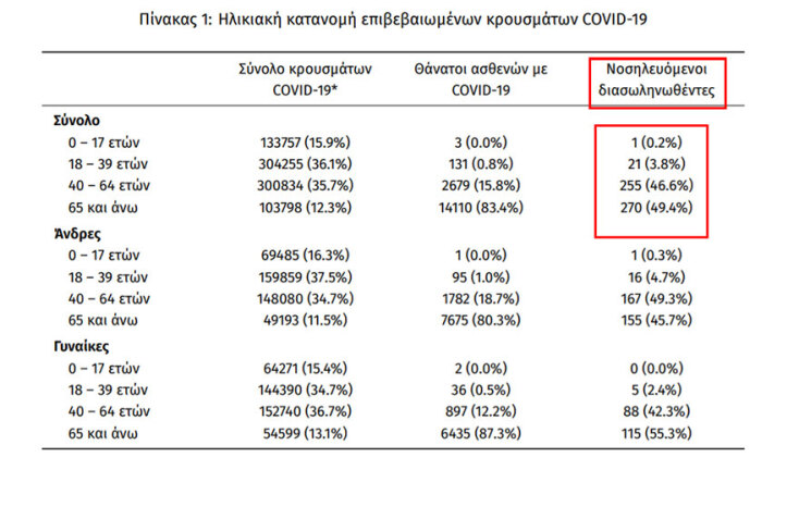 Οι διασωληνωμένοι με κορωνοϊό στις ΜΕΘ είναι 547, σύμφωνα με την ανακοίνωση του ΕΟΔΥ για τα κρούσματα σήμερα | 16.11.2021