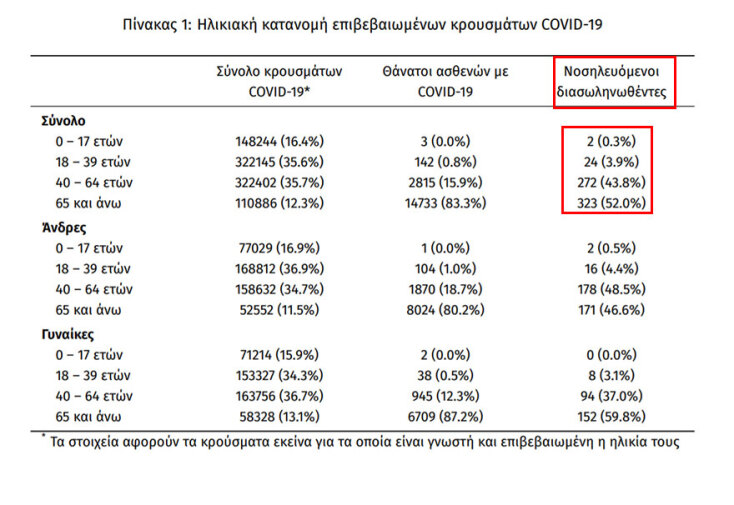 Οι διασωληνωμένοι με κορωνοϊό στις ΜΕΘ είναι 621, σύμφωνα με την ανακοίνωση του ΕΟΔΥ για τα κρούσματα σήμερα | 25.11.2021