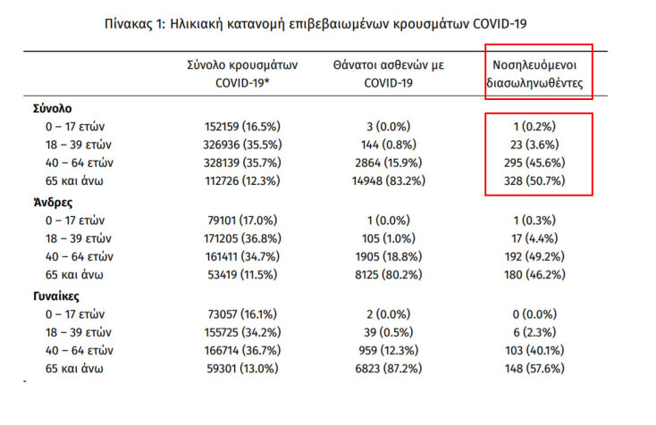 Οι διασωληνωμένοι με κορωνοϊό στις ΜΕΘ είναι 647, σύμφωνα με την ανακοίνωση του ΕΟΔΥ για τα κρούσματα σήμερα | 28.11.2021