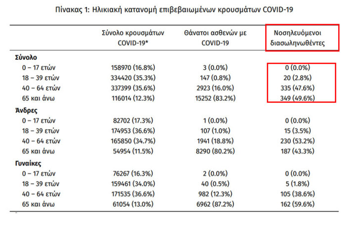 Οι διασωληνωμένοι με κορωνοϊό στις ΜΕΘ είναι 704, σύμφωνα με την ανακοίνωση του ΕΟΔΥ για τα κρούσματα σήμερα | 02.12.2021